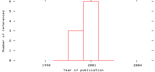 Distribution of publication dates