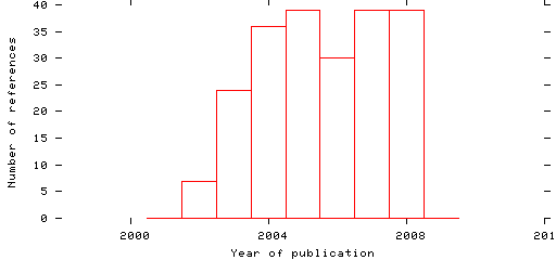 Distribution of publication dates