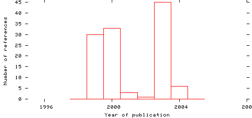 Distribution of publication dates