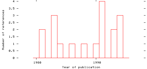 Distribution of publication dates