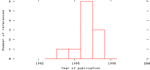 Distribution of publication dates