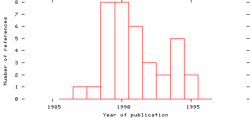 Distribution of publication dates