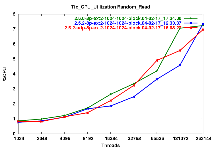 png/adp_ra.Tio_CPU_Utilization_Random_Read.png