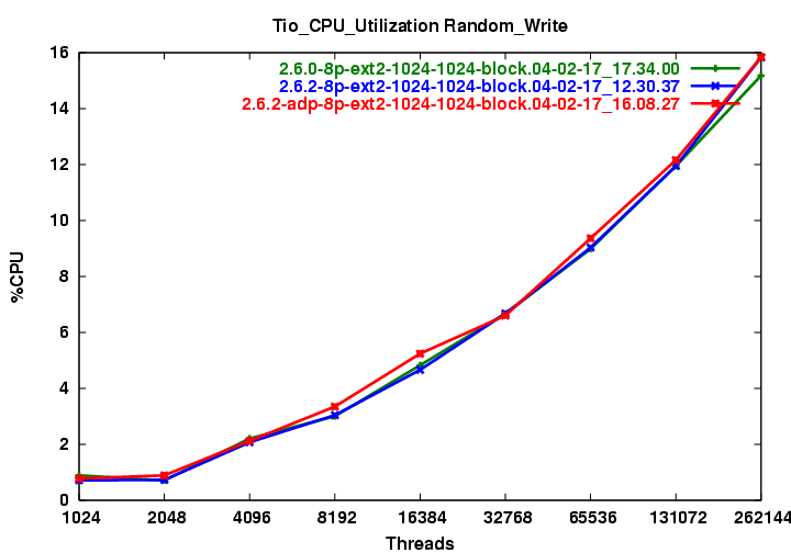 png/adp_ra.Tio_CPU_Utilization_Random_Write.png