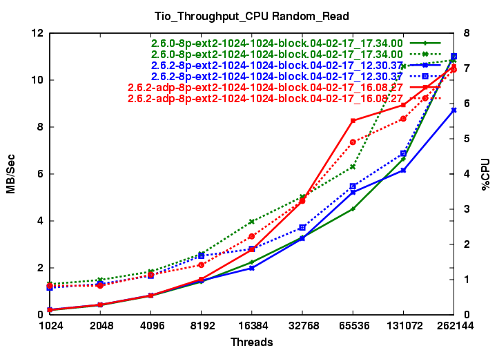 png/adp_ra.Tio_Throughput_CPU_Random_Read.png