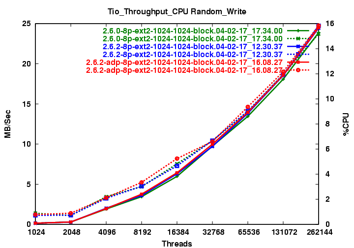 png/adp_ra.Tio_Throughput_CPU_Random_Write.png