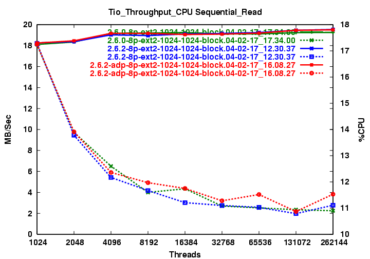 png/adp_ra.Tio_Throughput_CPU_Sequential_Read.png