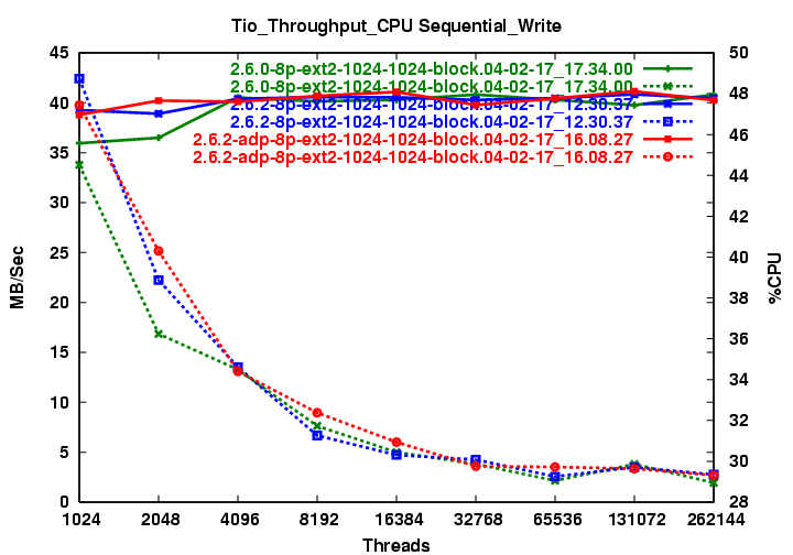 png/adp_ra.Tio_Throughput_CPU_Sequential_Write.png